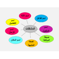 درس المشتقات الفصل الدراسي الثالث الصف الحادي عشر مادة اللغة العربية - بوربوينت