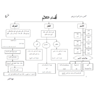اللغة العربية مخططات ذهنية للمهارات للصف الخامس