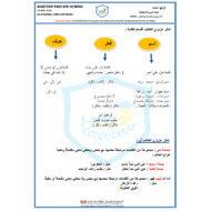 اللغة العربية ورقة عمل التميز بين الجملة والتركيب للصف الرابع مع الإجابات