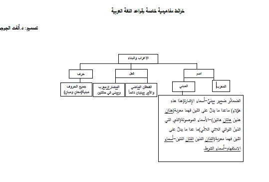 خرائط مفاهيمية خاصة بقواعد اللغة العربية