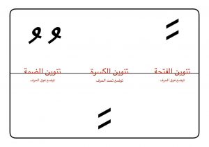 أوراق عمل مواضع كتابة الحركات القصيرة والتنوين على الحروف العربية